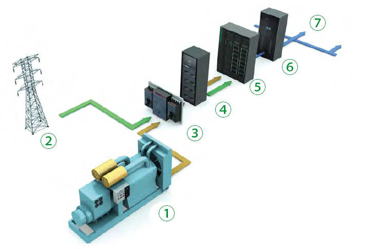 Sistema UPS/Nobreak para fornecimento de energia industrial