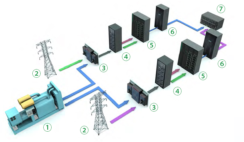 UPS/Nobreak para telecomunicações e redes