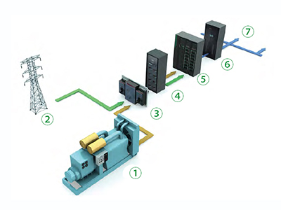 Sistema UPS/Nobreak para fornecimento de energia industrial