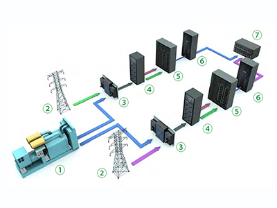 UPS/Nobreak para telecomunicações e redes