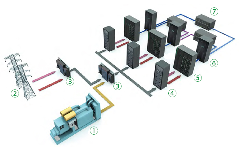 Unidades UPS/Nobreak para data centers