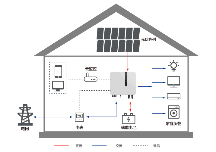 Solução de sistema de geração e armazenamento de energia fotovoltaica distribuída