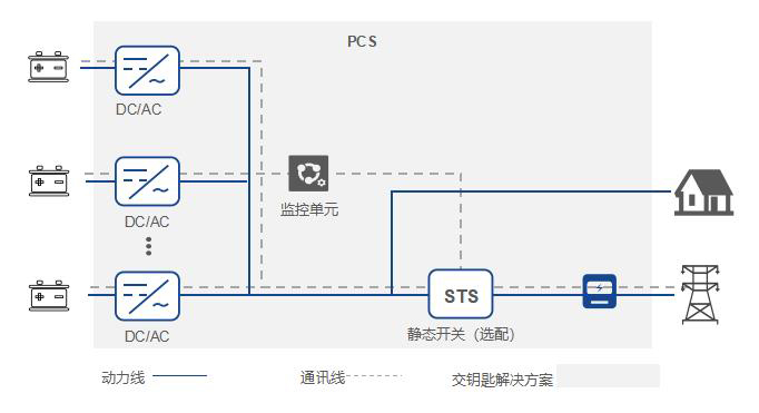 Sistema integrado de conversão de energia (PCS) baseado em um módulo de 50kW